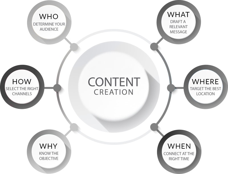 Graphic showing how content can be created and digital marketing effectively on a website